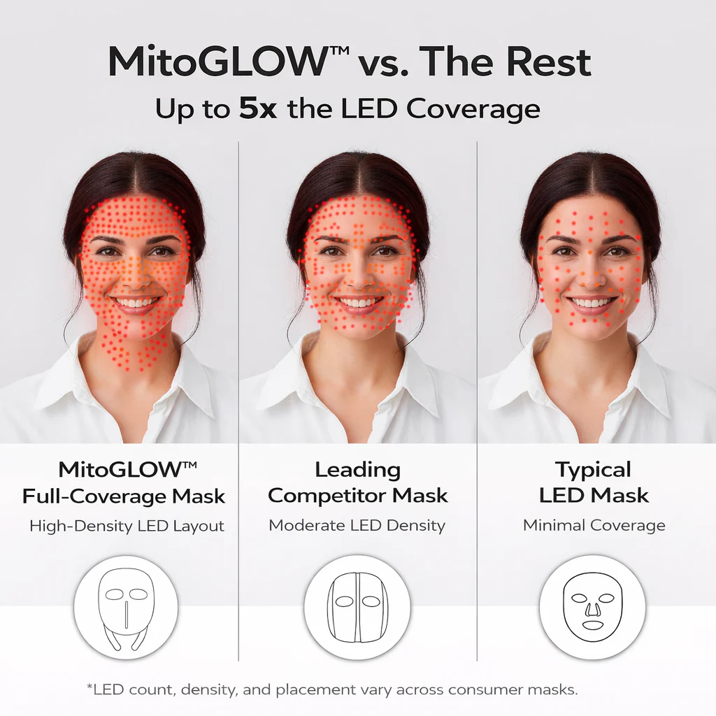 MitoGLOW™ LED Red Light Therapy Mask | With Blue, Yellow, Red and Near Infrared LED - Image 5